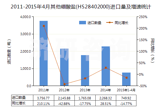 2011-2015年4月其他硼酸鹽(HS28402000)進口量及增速統計
